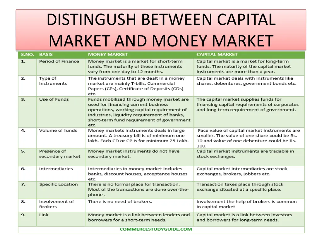 distingush between capital market and money market