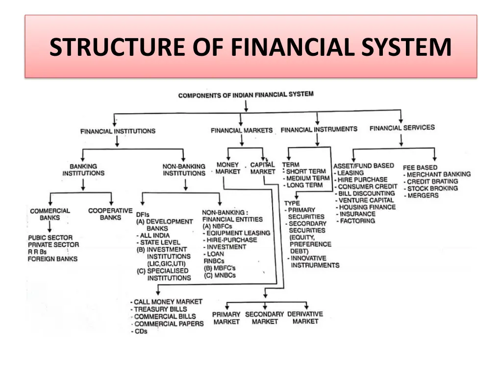 structure of financial system