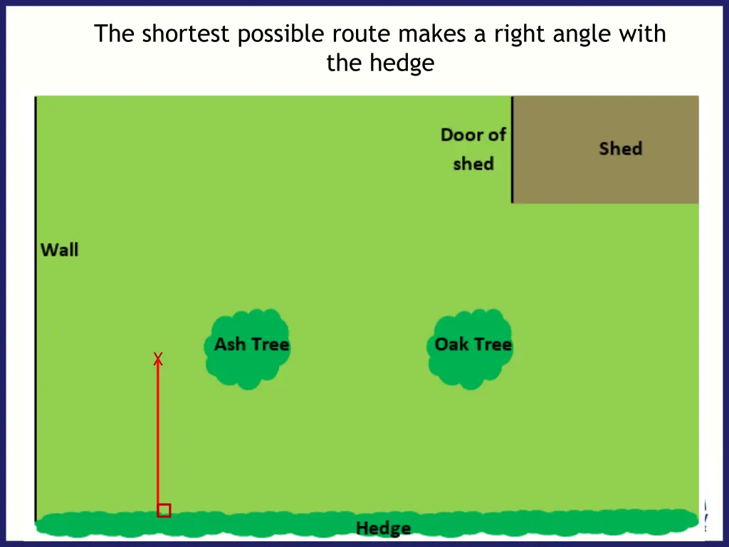 the shortest possible route makes a right angle