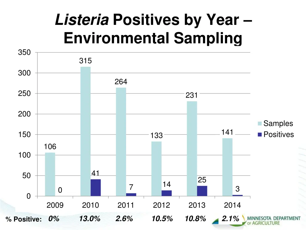 listeria positives by year environmental sampling