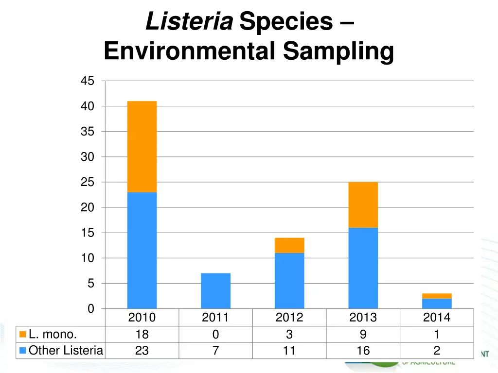 listeria species environmental sampling