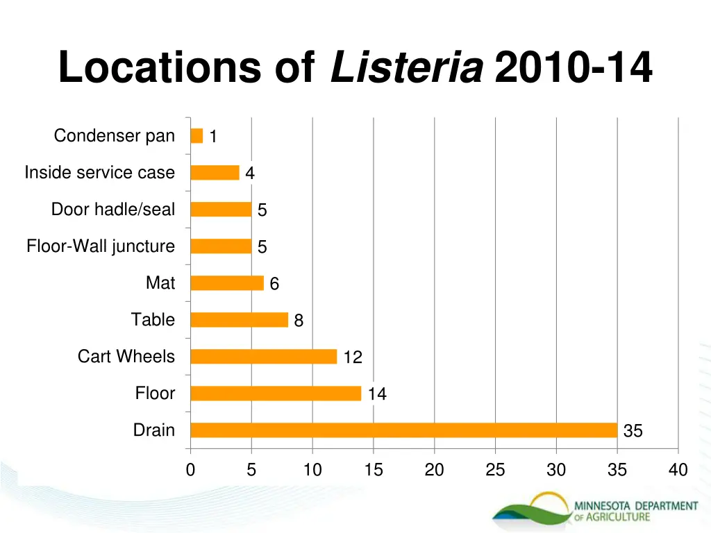 locations of listeria 2010 14