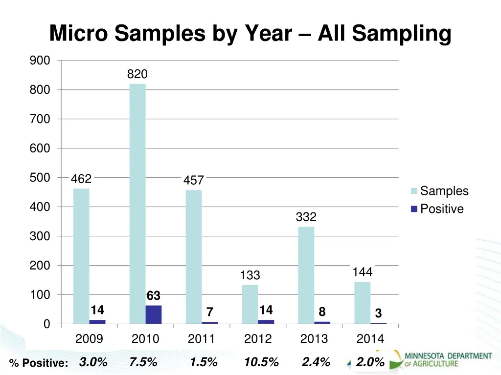 micro samples by year all sampling