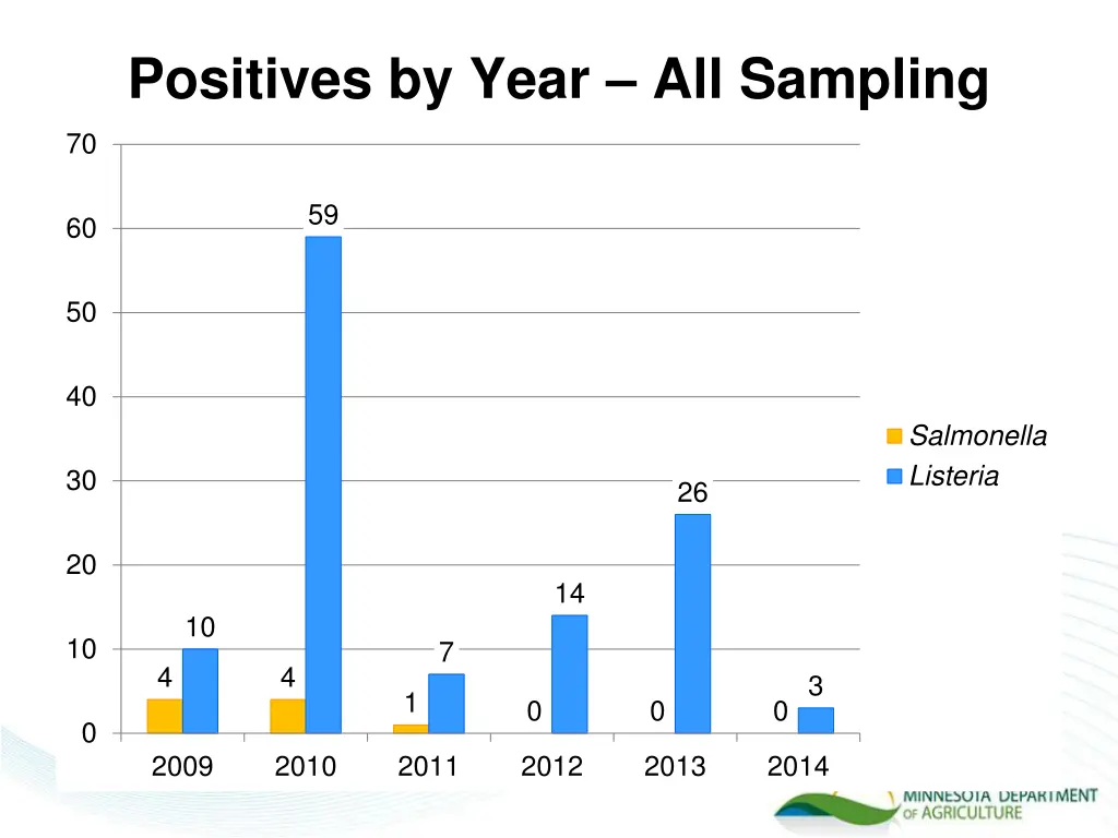 positives by year all sampling