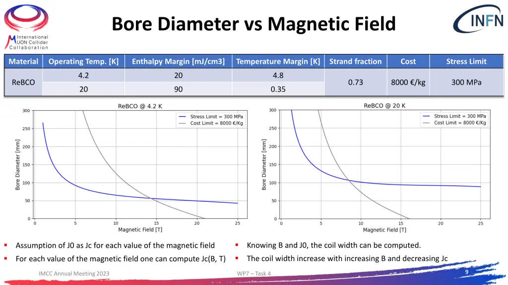 bore diameter vs magnetic field 2