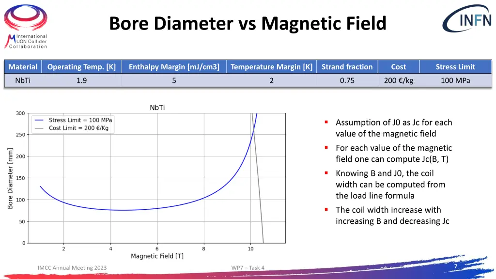 bore diameter vs magnetic field