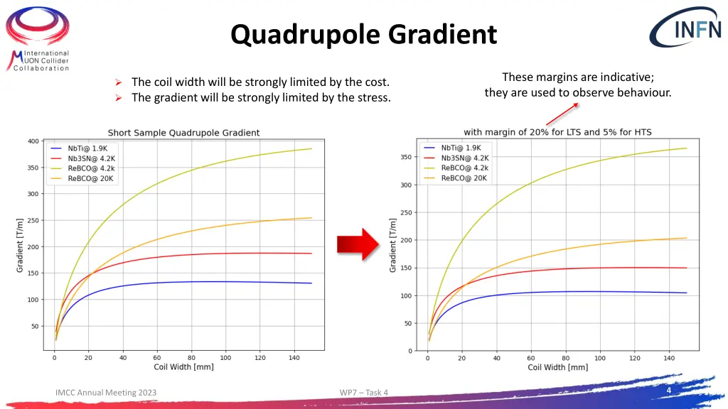 quadrupole gradient