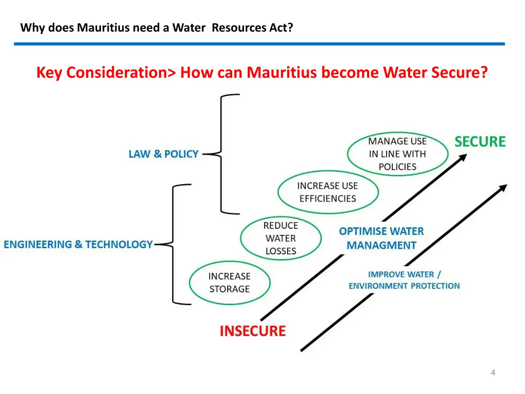 why does mauritius need a water resources act