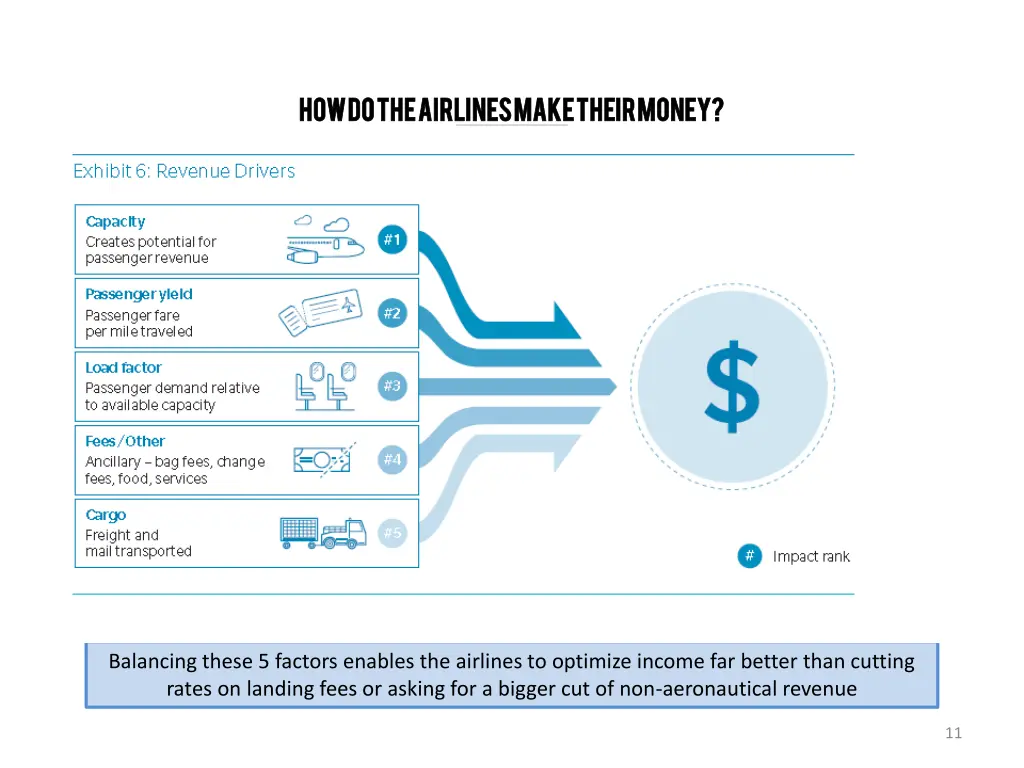 how do the airlines make their money