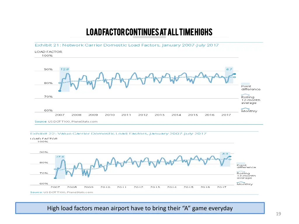 load factor continues at all time highs load 1