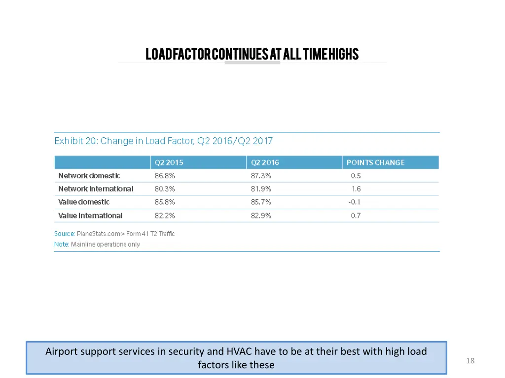 load factor continues at all time highs load