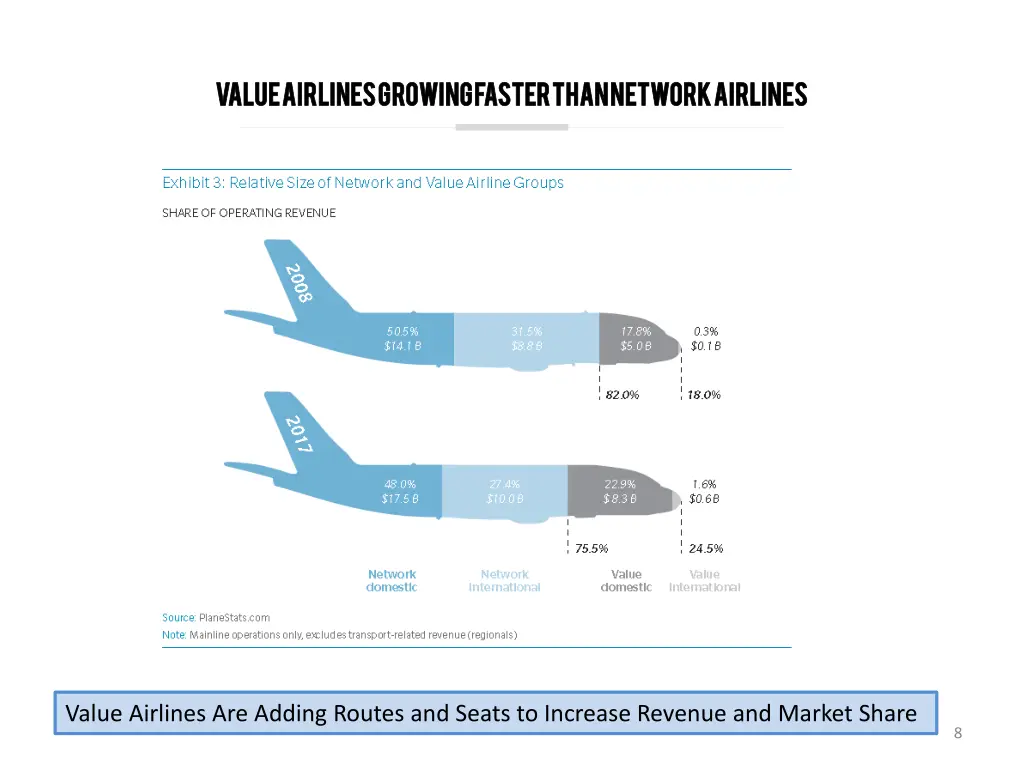 value airlines growing faster than network