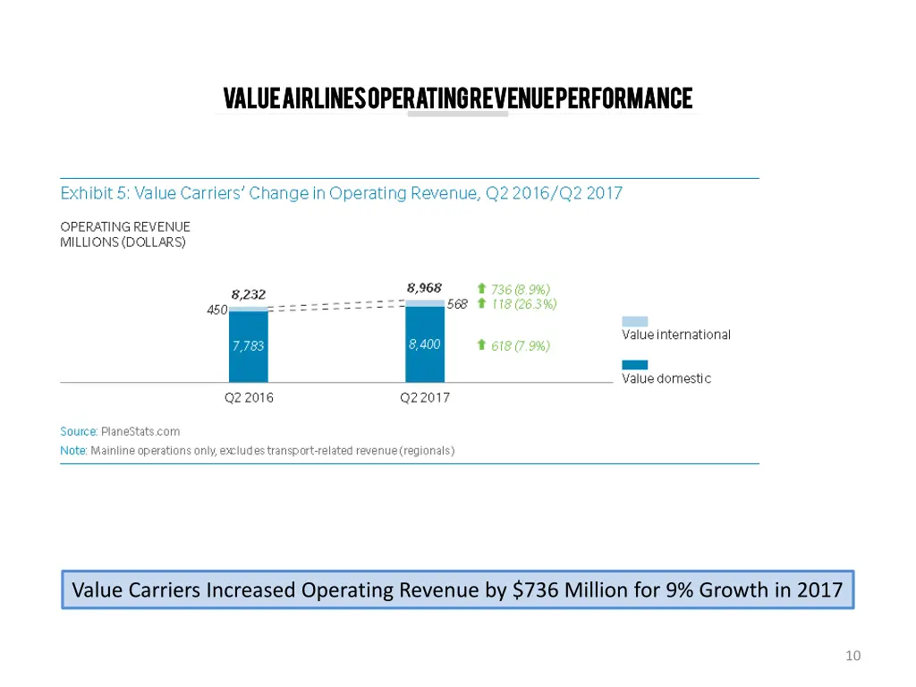 value airlines operating revenue performance