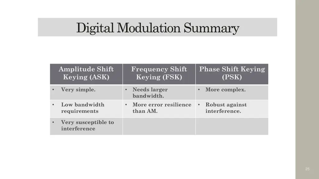 digital modulation summary