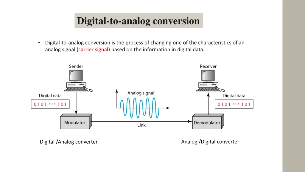 digital to analog conversion 1