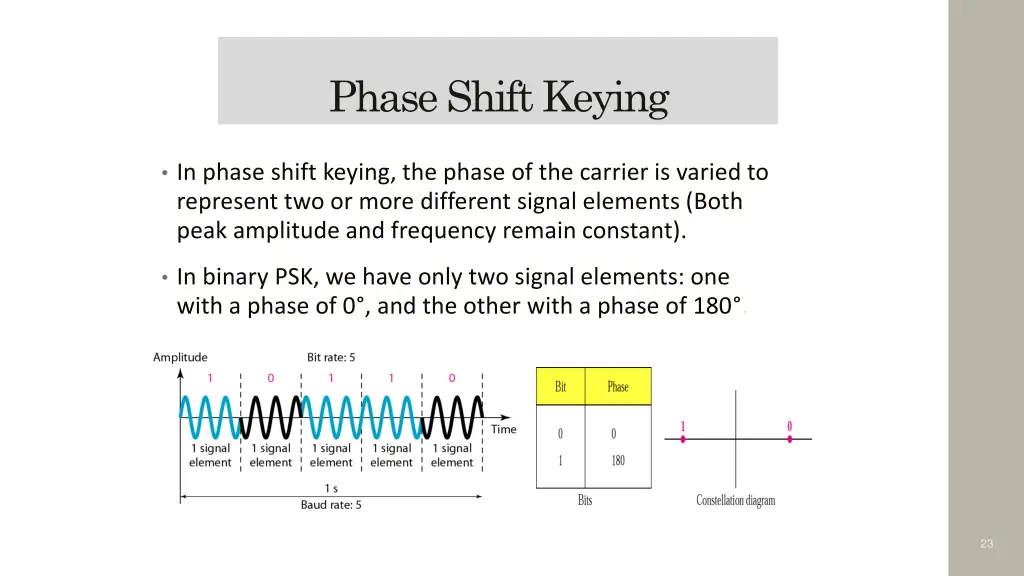 phase shift keying