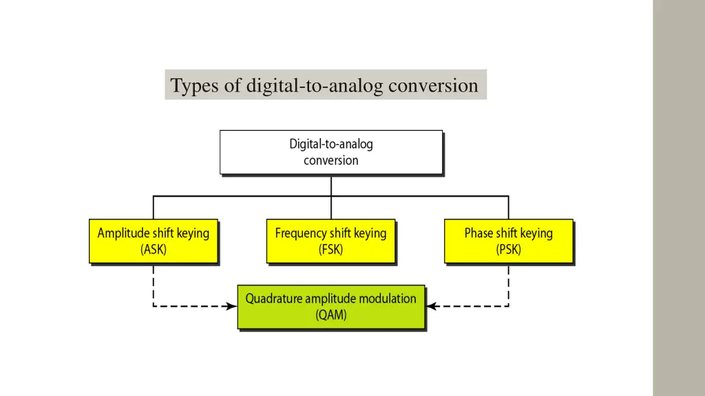 types of digital to analog conversion