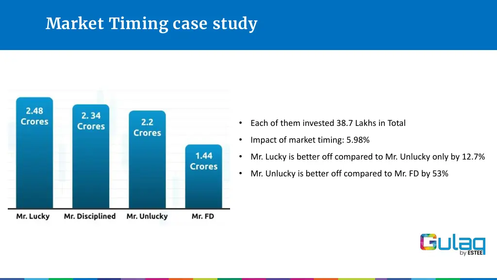 market timing case study 1