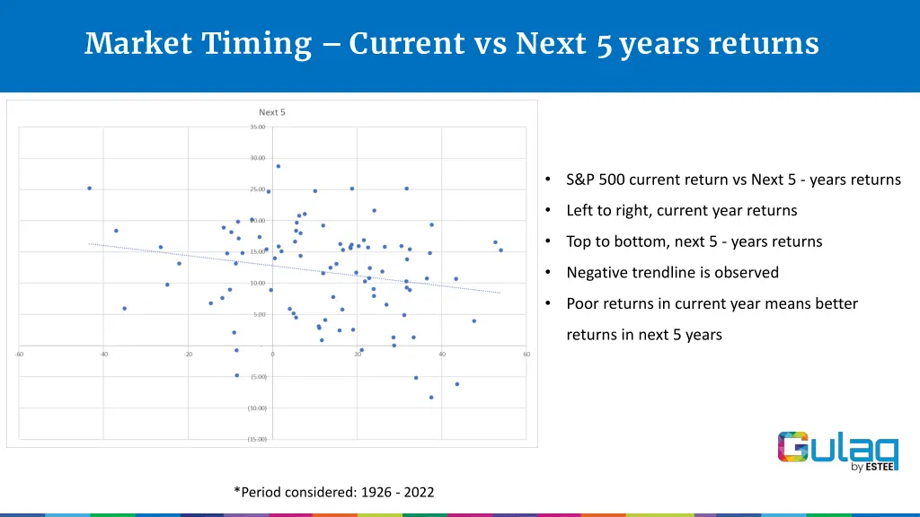 market timing current vs next 5 years returns