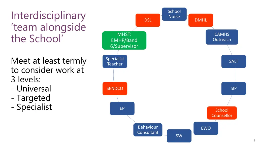 interdisciplinary team alongside the school