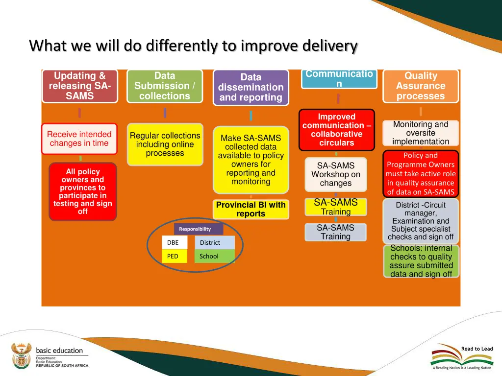 what we will do differently to improve delivery