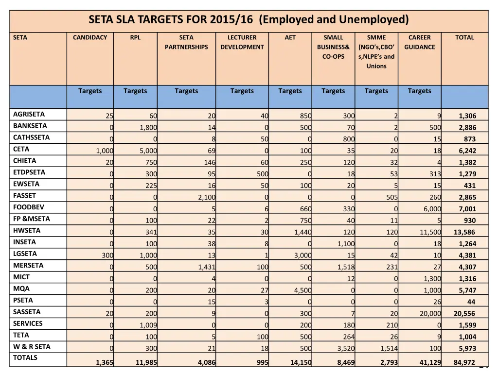 seta sla targets for 2015 16 employed