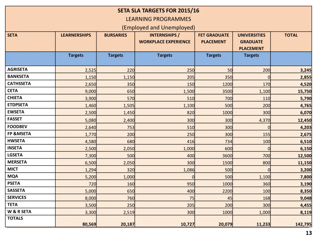 seta sla targets for 2015 16 learning programmes