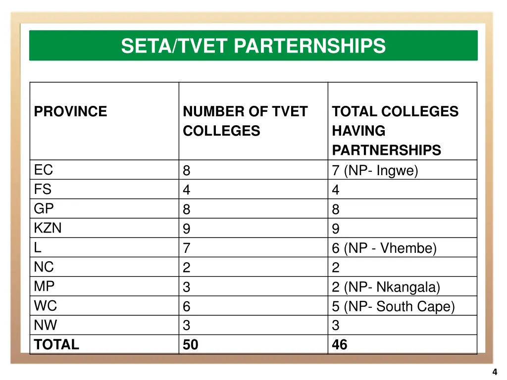 seta tvet parternships