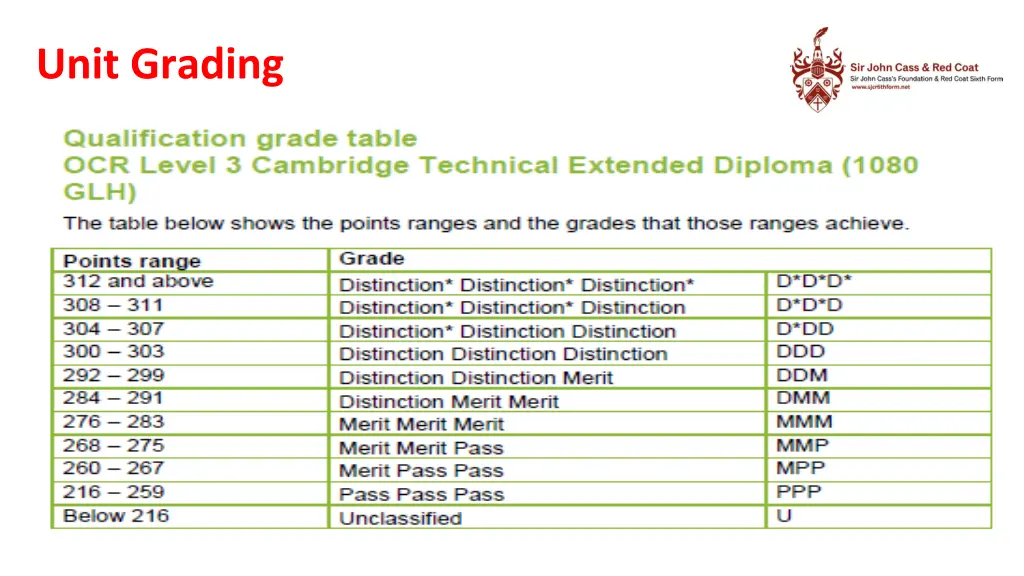 unit grading 1