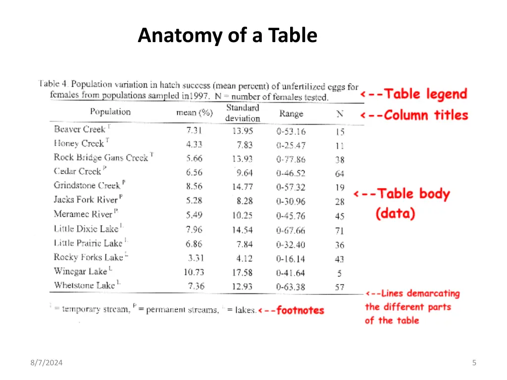 anatomy of a table