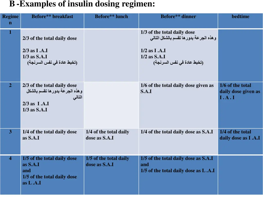 b examples of insulin dosing regimen