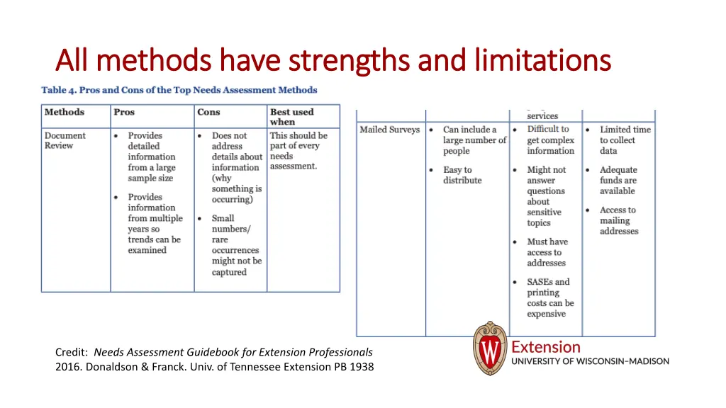 all methods have strengths and limitations