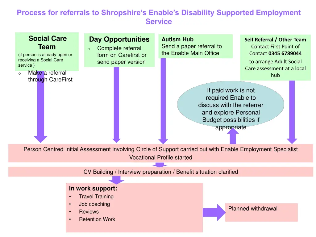 process for referrals to shropshire s enable