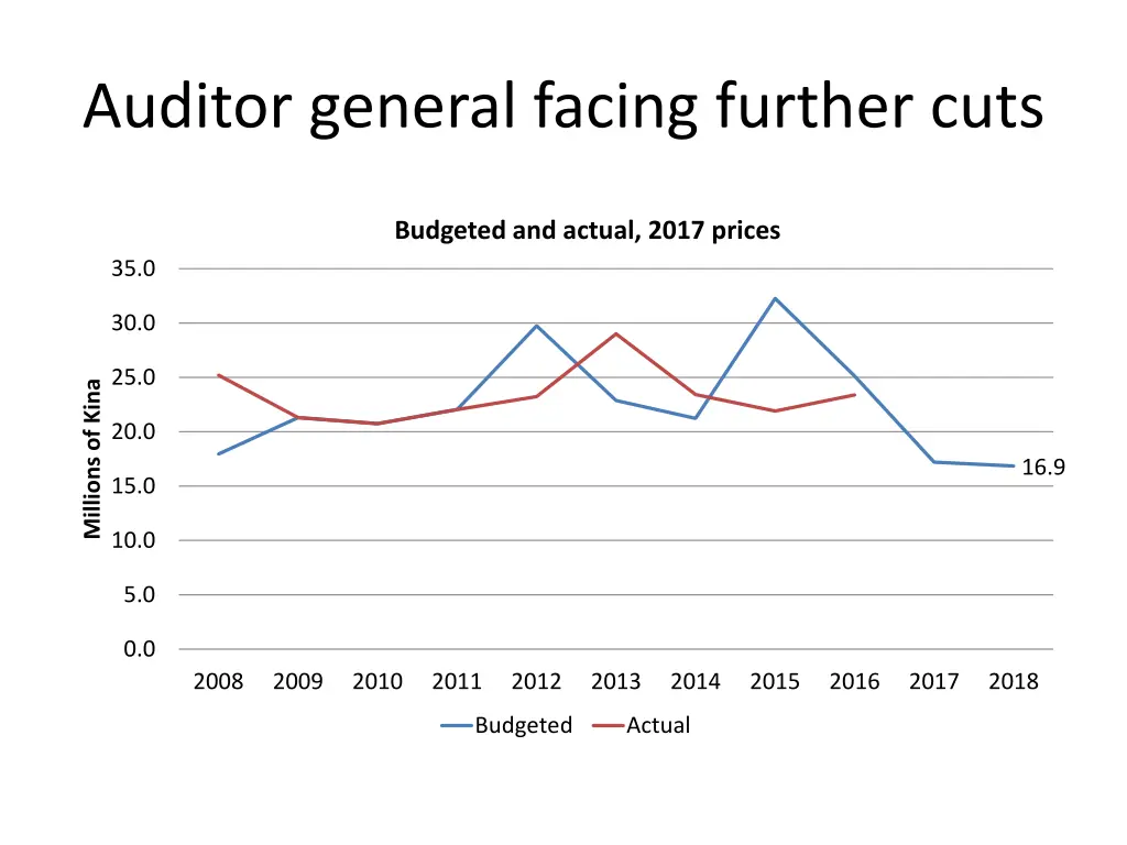 auditor general facing further cuts