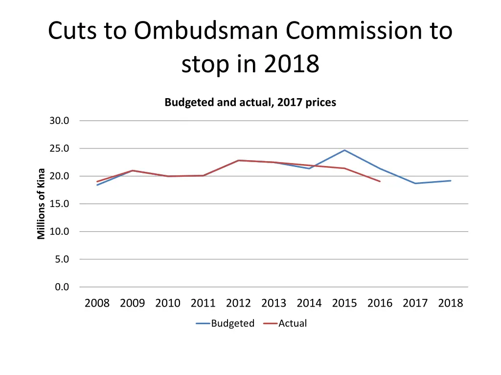 cuts to ombudsman commission to stop in 2018