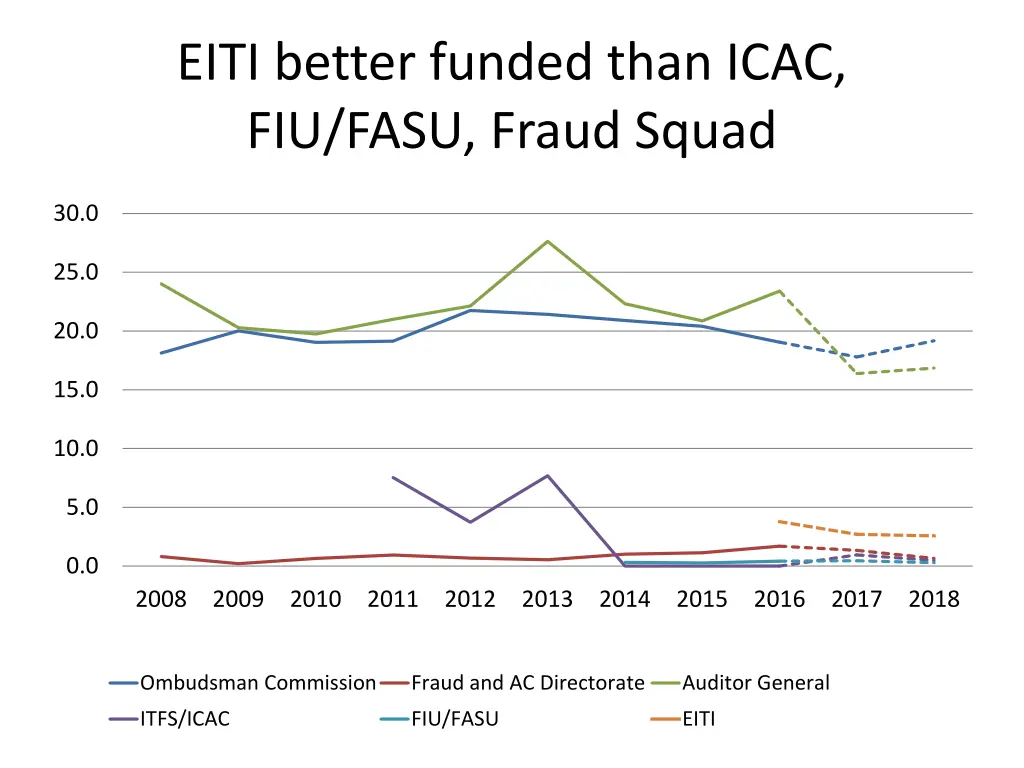 eiti better funded than icac fiu fasu fraud squad