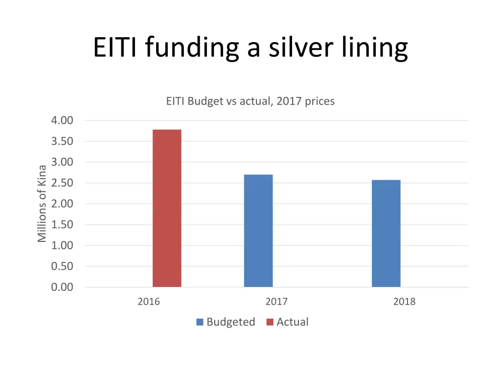 eiti funding a silver lining