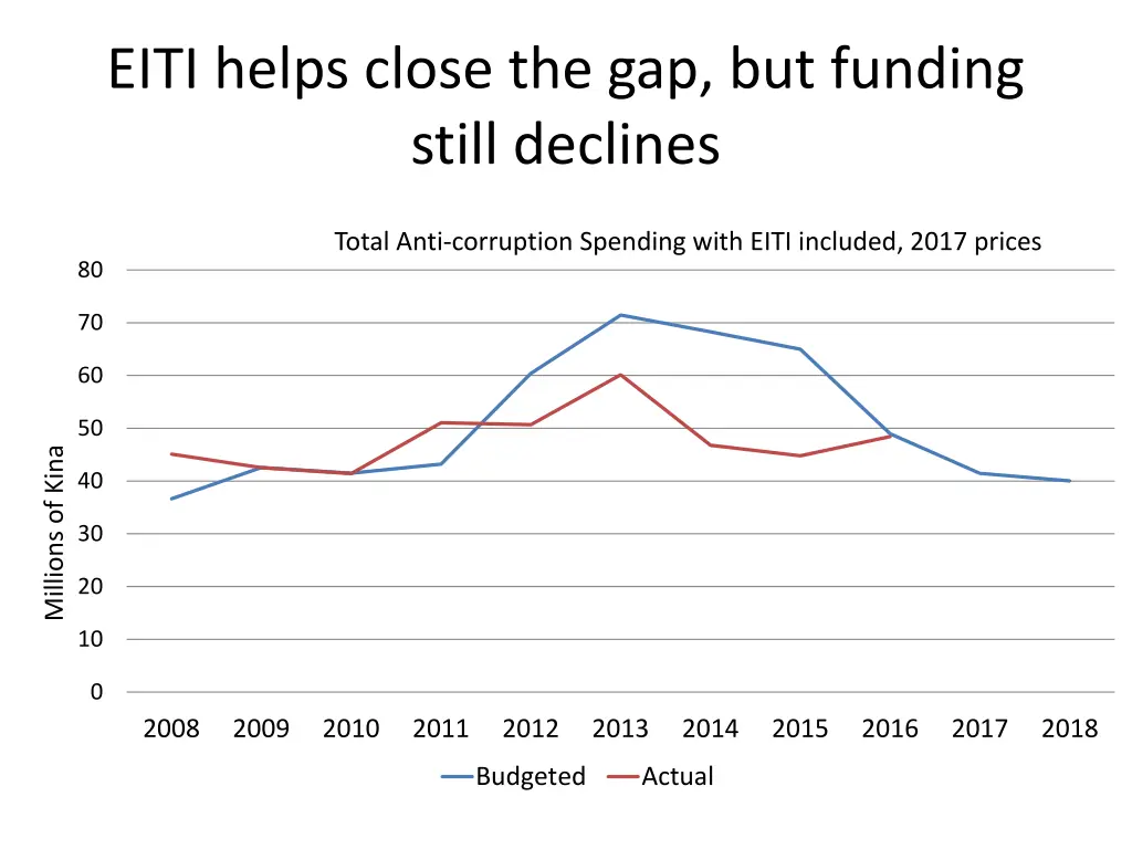 eiti helps close the gap but funding still