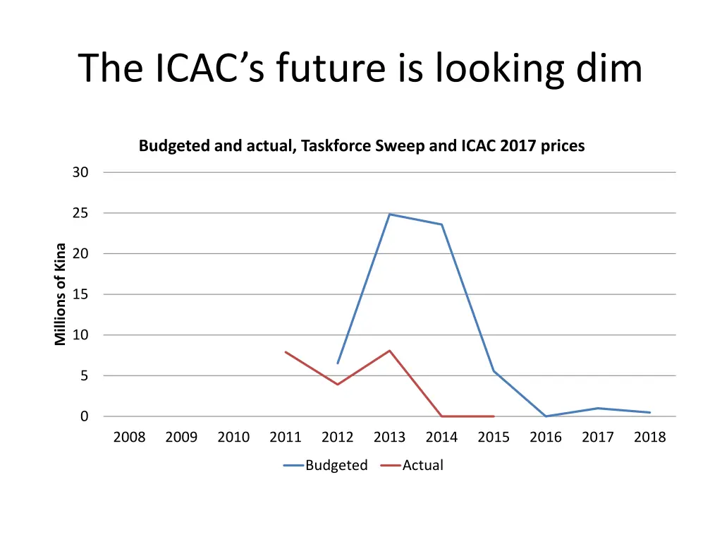 the icac s future is looking dim