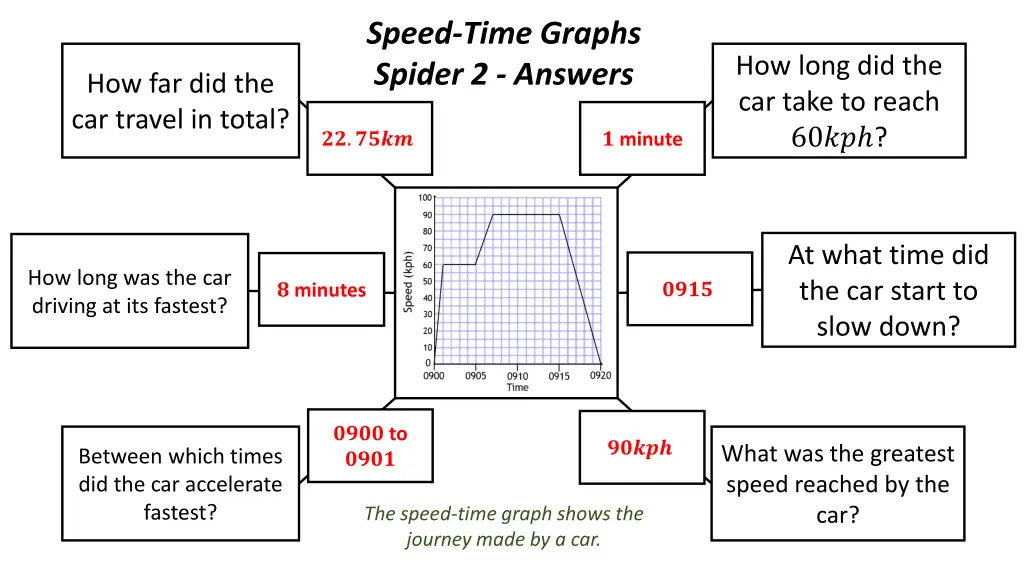 speed time graphs spider 2 answers