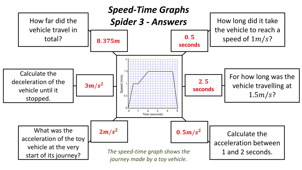 speed time graphs spider 3 answers