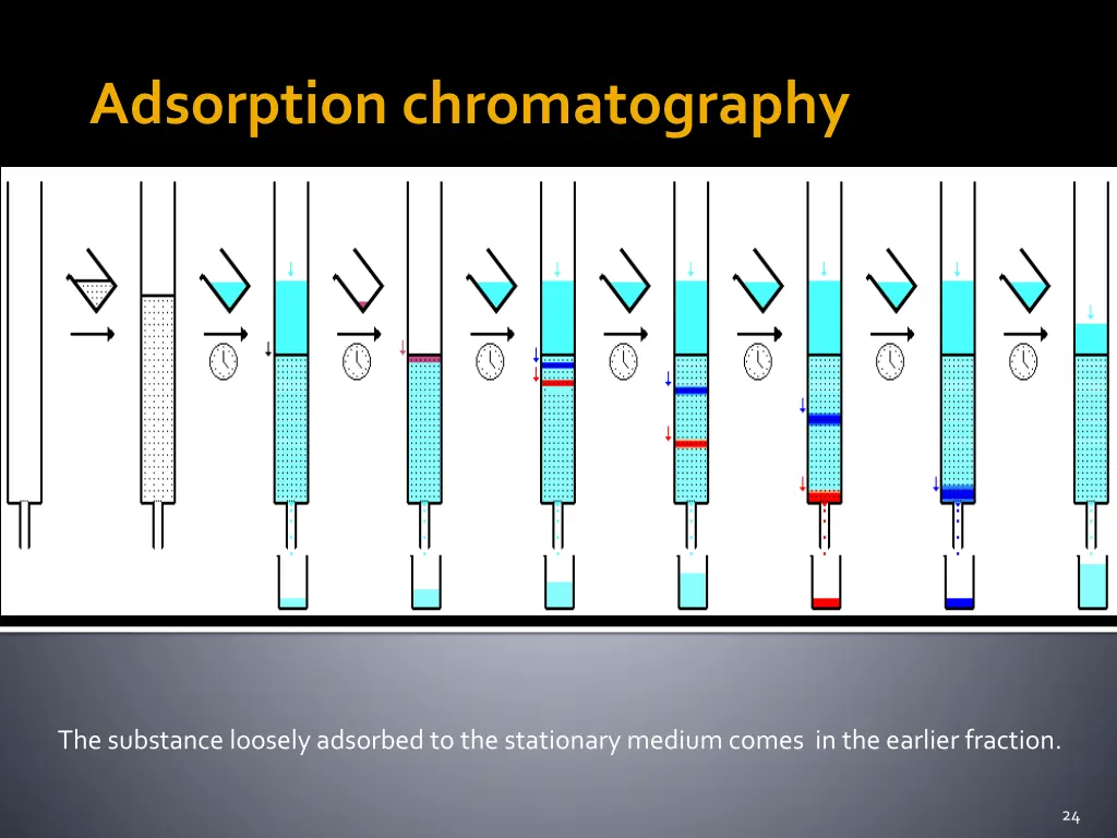 adsorption chromatography