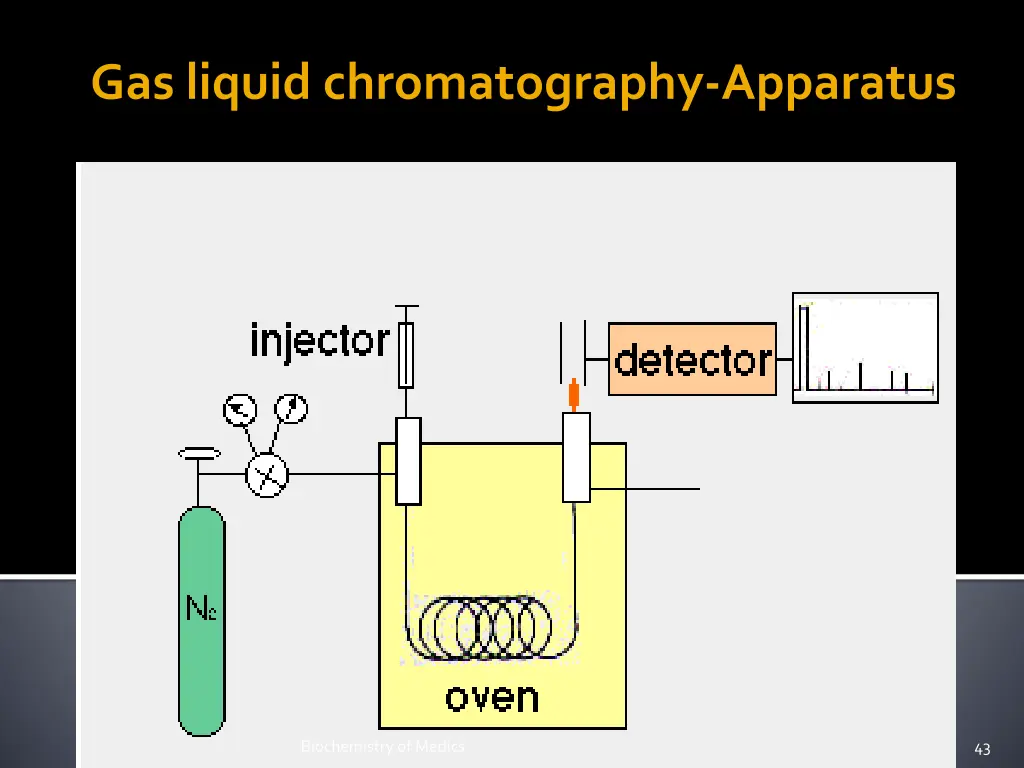 gas liquid chromatography apparatus