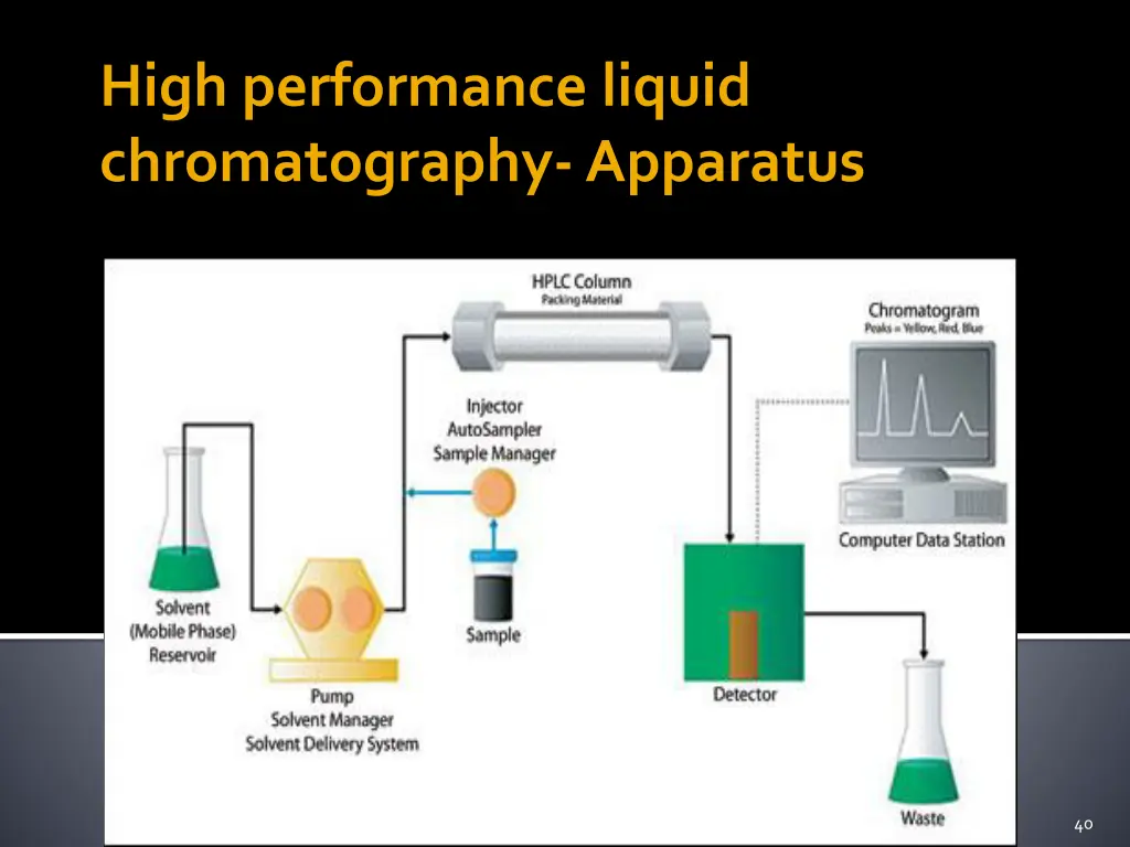 high performance liquid chromatography apparatus