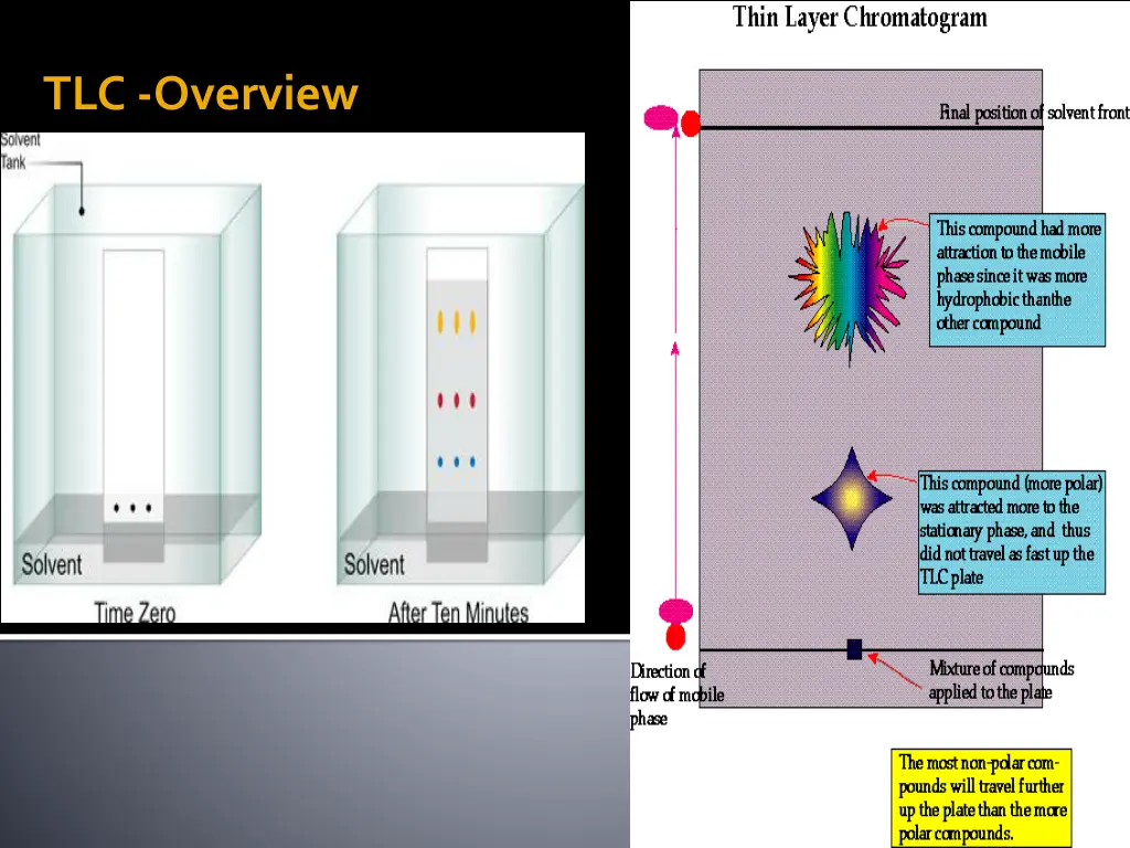 tlc overview