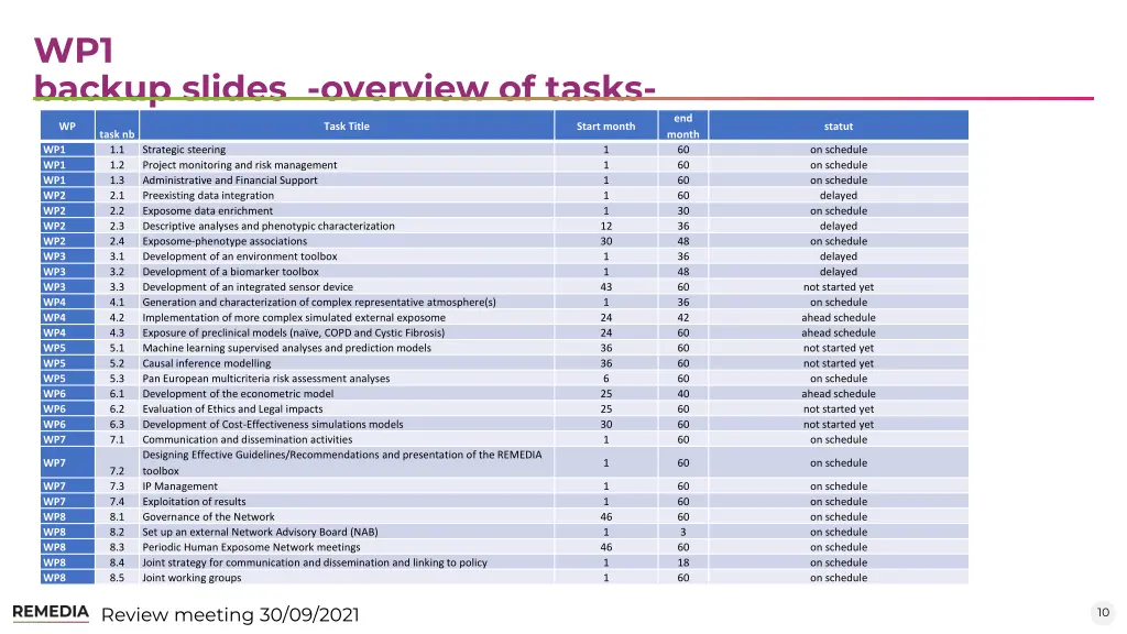 wp1 backup slides overview of tasks