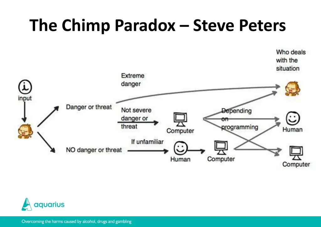 the chimp paradox steve peters