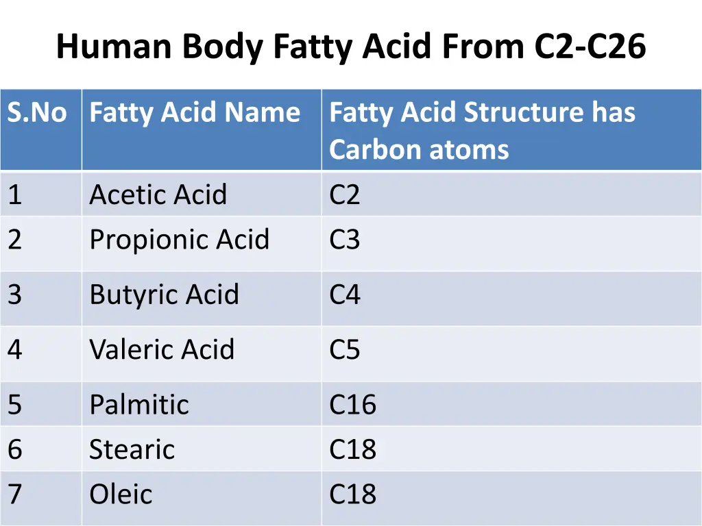 human body fatty acid from c2 c26