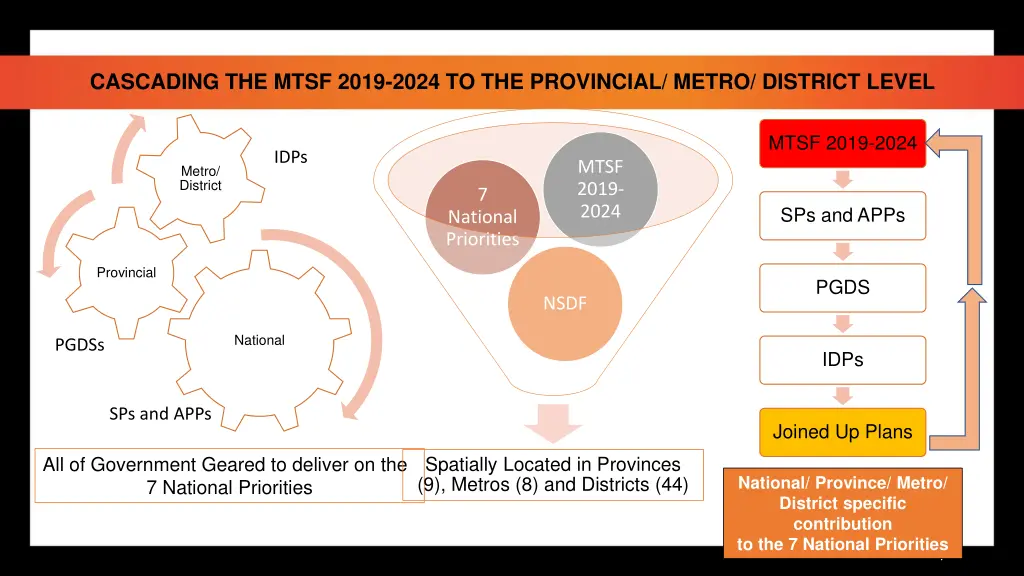 cascading the mtsf 2019 2024 to the provincial