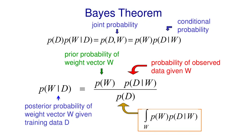 bayes theorem joint probability